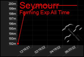 Total Graph of Seymourr