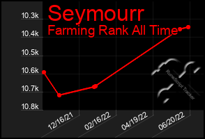 Total Graph of Seymourr