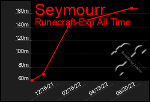 Total Graph of Seymourr