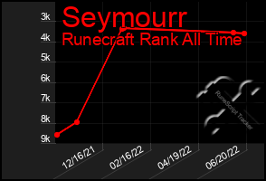 Total Graph of Seymourr