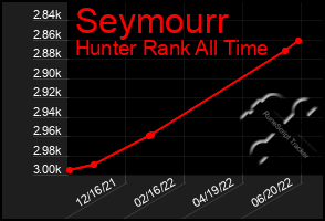 Total Graph of Seymourr