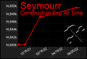 Total Graph of Seymourr