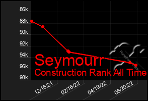 Total Graph of Seymourr