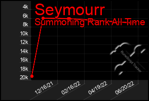 Total Graph of Seymourr