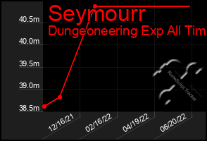 Total Graph of Seymourr