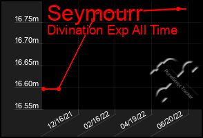 Total Graph of Seymourr