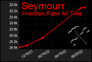 Total Graph of Seymourr