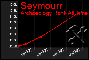 Total Graph of Seymourr