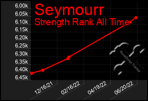 Total Graph of Seymourr