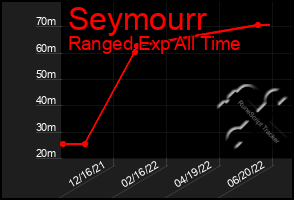 Total Graph of Seymourr