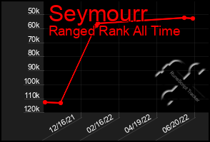 Total Graph of Seymourr