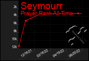 Total Graph of Seymourr