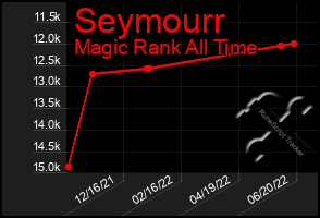 Total Graph of Seymourr