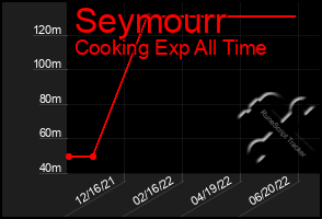 Total Graph of Seymourr