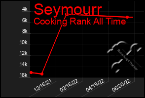 Total Graph of Seymourr