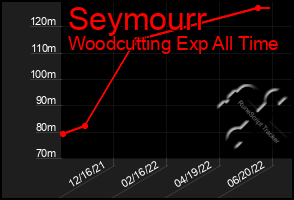 Total Graph of Seymourr