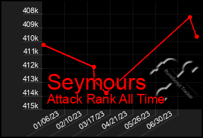 Total Graph of Seymours