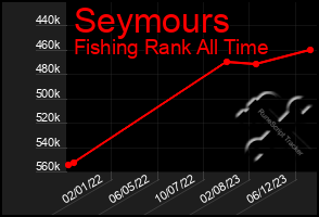 Total Graph of Seymours