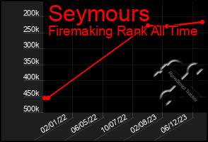 Total Graph of Seymours