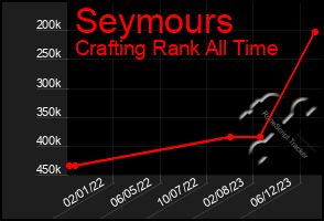 Total Graph of Seymours