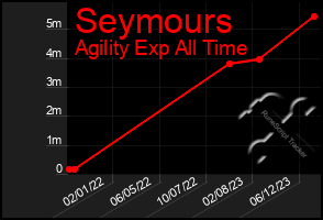 Total Graph of Seymours