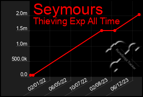 Total Graph of Seymours