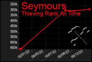 Total Graph of Seymours