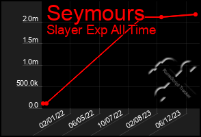 Total Graph of Seymours