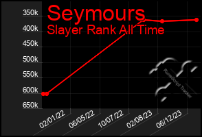 Total Graph of Seymours