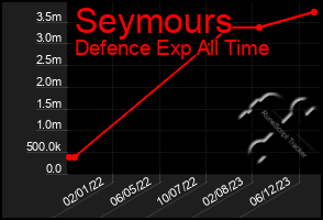 Total Graph of Seymours