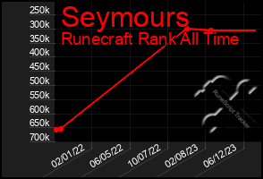 Total Graph of Seymours