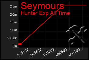 Total Graph of Seymours