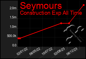 Total Graph of Seymours