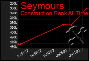 Total Graph of Seymours