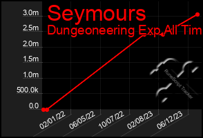 Total Graph of Seymours