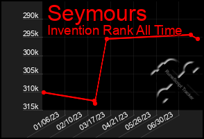 Total Graph of Seymours