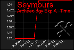 Total Graph of Seymours