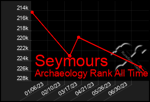 Total Graph of Seymours