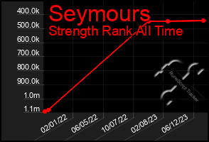 Total Graph of Seymours