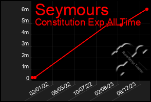 Total Graph of Seymours