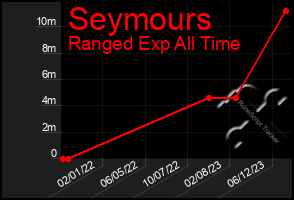 Total Graph of Seymours