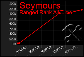 Total Graph of Seymours