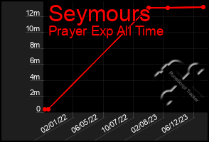 Total Graph of Seymours