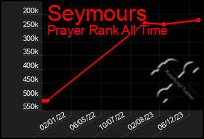 Total Graph of Seymours