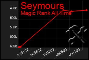 Total Graph of Seymours