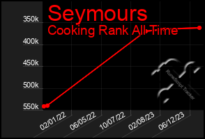 Total Graph of Seymours