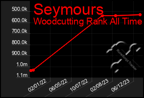 Total Graph of Seymours