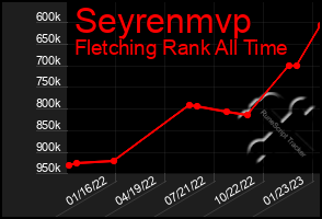 Total Graph of Seyrenmvp