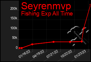 Total Graph of Seyrenmvp