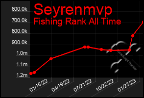 Total Graph of Seyrenmvp